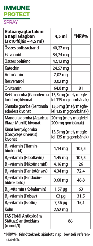 Biocom Immune Protect Spray hatóanyag táblázat